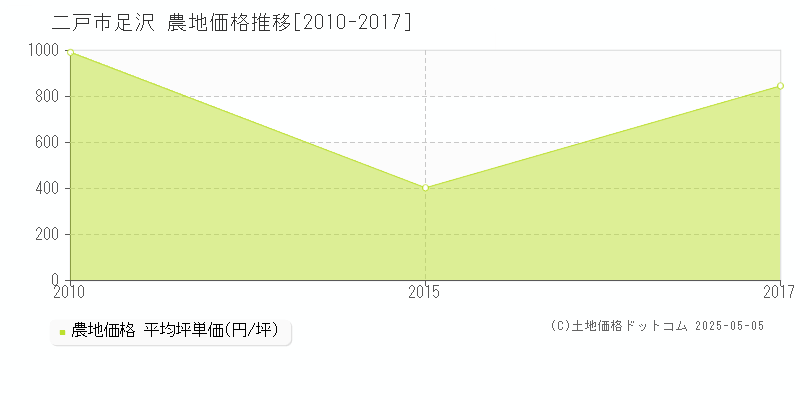 足沢(二戸市)の農地価格推移グラフ(坪単価)[2010-2017年]