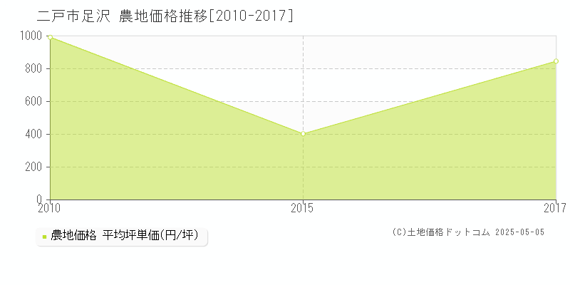 二戸市足沢の農地価格推移グラフ 