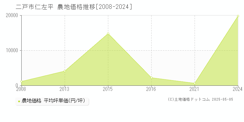 仁左平(二戸市)の農地価格推移グラフ(坪単価)[2008-2024年]