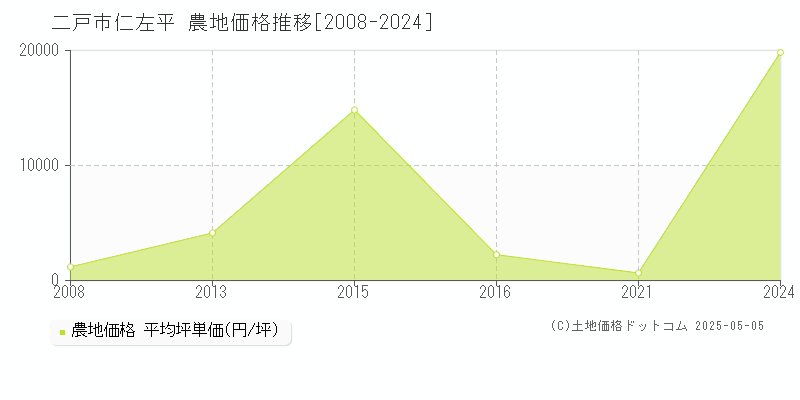 二戸市仁左平の農地価格推移グラフ 