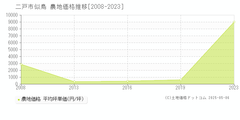 似鳥(二戸市)の農地価格推移グラフ(坪単価)[2008-2023年]