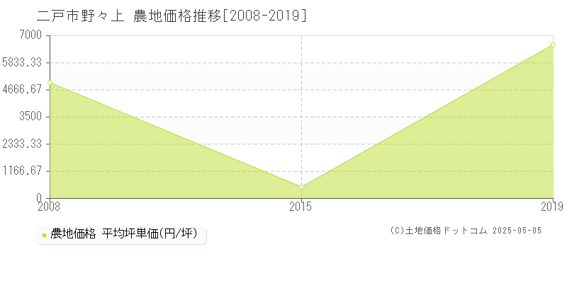 野々上(二戸市)の農地価格推移グラフ(坪単価)[2008-2019年]