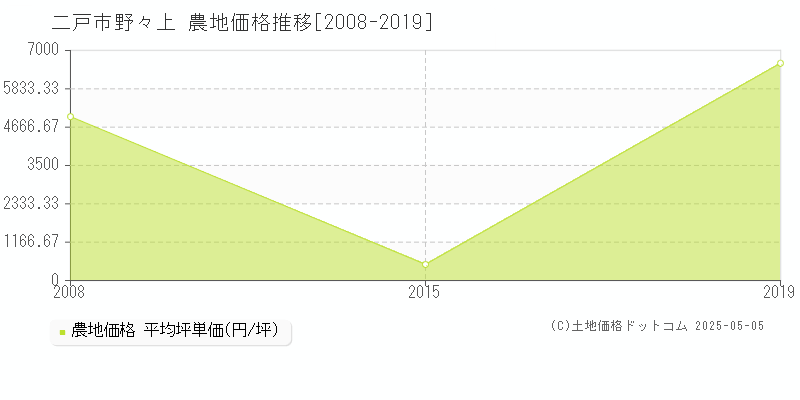 二戸市野々上の農地価格推移グラフ 