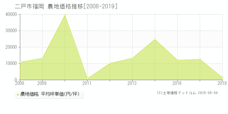 福岡(二戸市)の農地価格推移グラフ(坪単価)[2008-2019年]