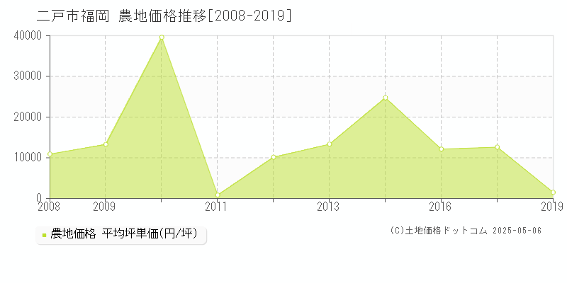 二戸市福岡の農地価格推移グラフ 