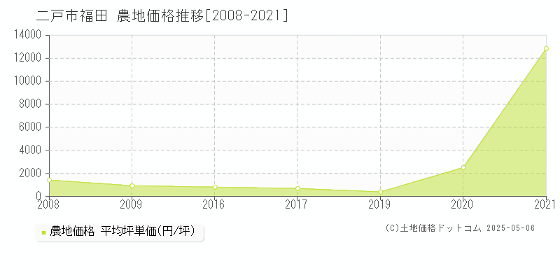 福田(二戸市)の農地価格推移グラフ(坪単価)[2008-2021年]