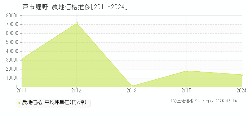 堀野(二戸市)の農地価格推移グラフ(坪単価)[2011-2024年]