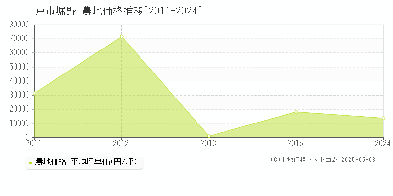 二戸市堀野の農地価格推移グラフ 