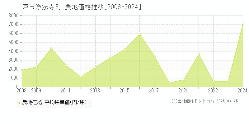 二戸市浄法寺町の農地価格推移グラフ 