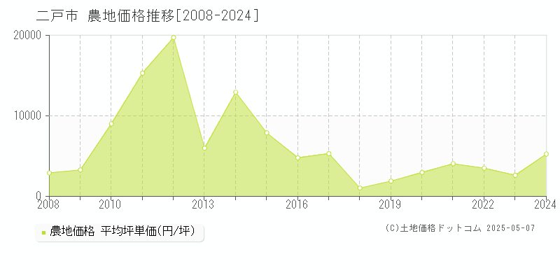 二戸市(岩手県)の農地価格推移グラフ(坪単価)[2008-2024年]