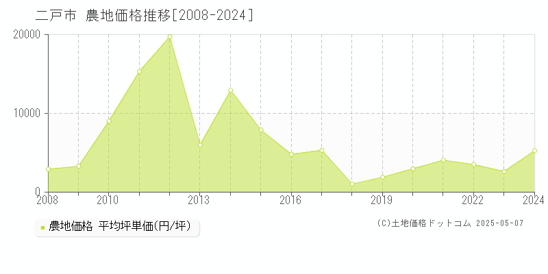 二戸市の農地取引事例推移グラフ 