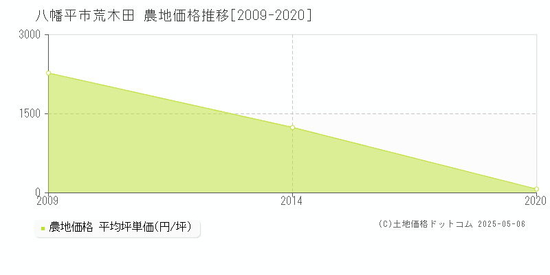荒木田(八幡平市)の農地価格推移グラフ(坪単価)[2009-2020年]