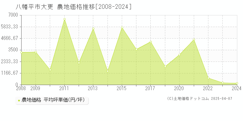 八幡平市大更の農地価格推移グラフ 