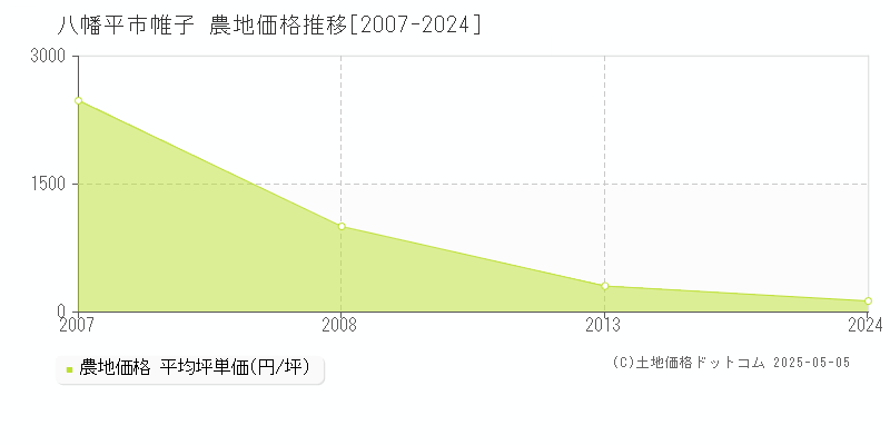 帷子(八幡平市)の農地価格推移グラフ(坪単価)[2007-2024年]