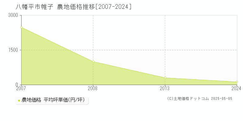 八幡平市帷子の農地価格推移グラフ 