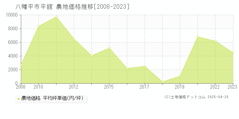 八幡平市平舘の農地価格推移グラフ 