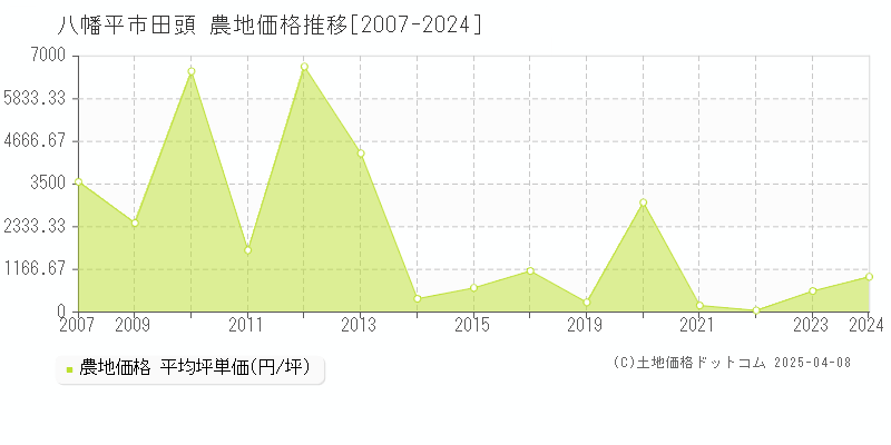 八幡平市田頭の農地価格推移グラフ 