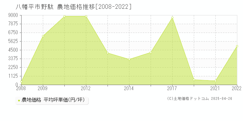 八幡平市野駄の農地価格推移グラフ 