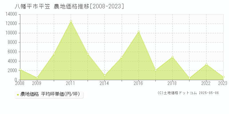 平笠(八幡平市)の農地価格推移グラフ(坪単価)[2008-2023年]