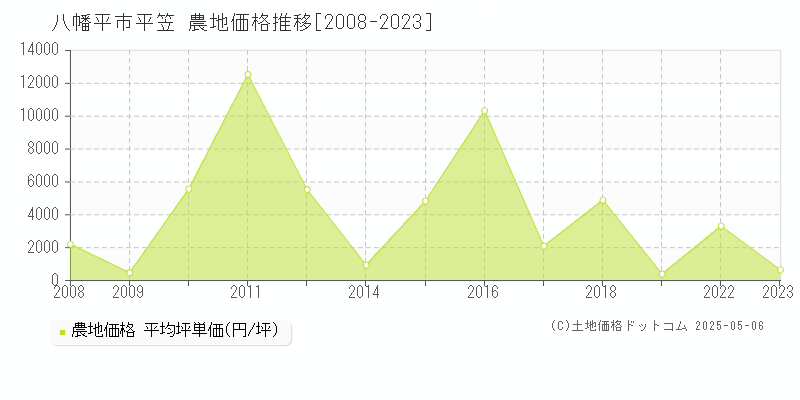 八幡平市平笠の農地価格推移グラフ 