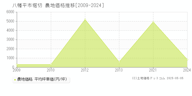 堀切(八幡平市)の農地価格推移グラフ(坪単価)[2009-2024年]