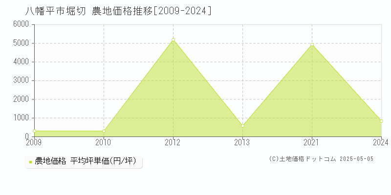 八幡平市堀切の農地価格推移グラフ 