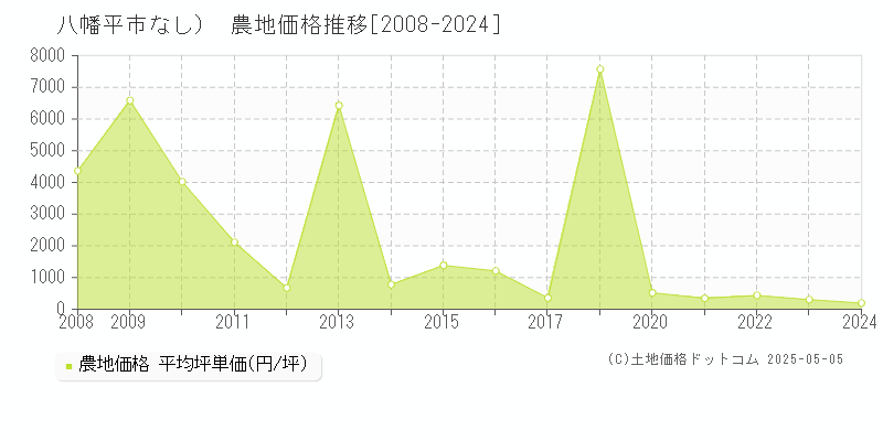 （大字なし）(八幡平市)の農地価格推移グラフ(坪単価)[2008-2024年]