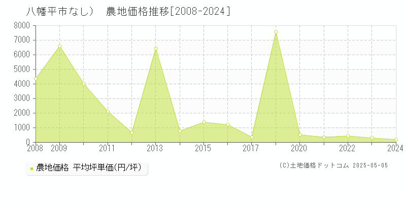 八幡平市（大字なし）の農地価格推移グラフ 