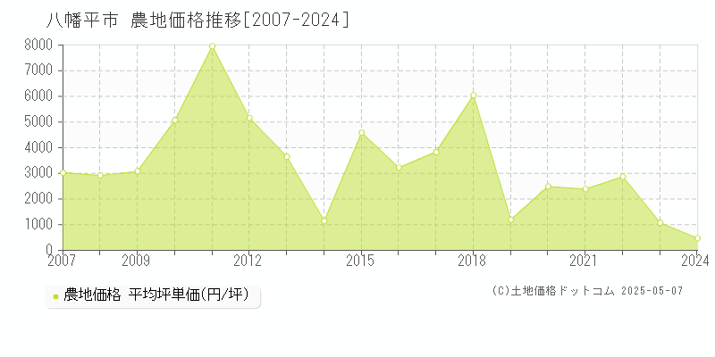 八幡平市(岩手県)の農地価格推移グラフ(坪単価)[2007-2024年]
