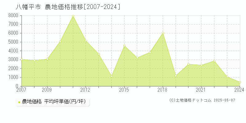 八幡平市全域の農地価格推移グラフ 