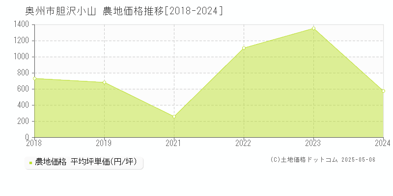 胆沢小山(奥州市)の農地価格推移グラフ(坪単価)[2018-2024年]