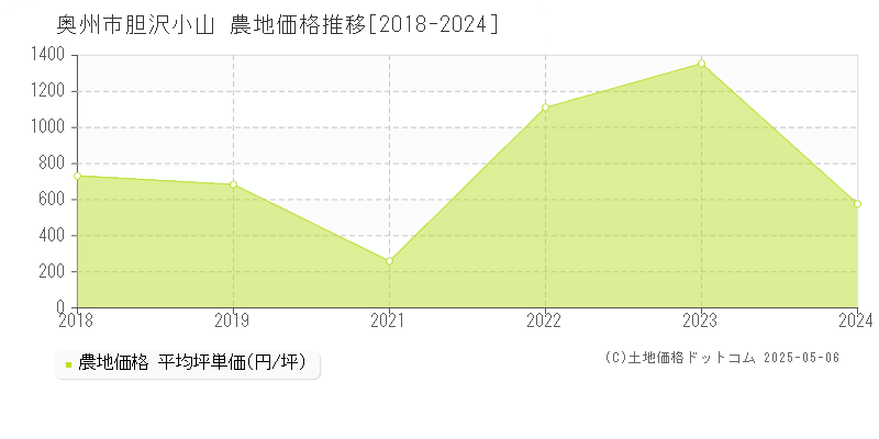 奥州市胆沢小山の農地価格推移グラフ 