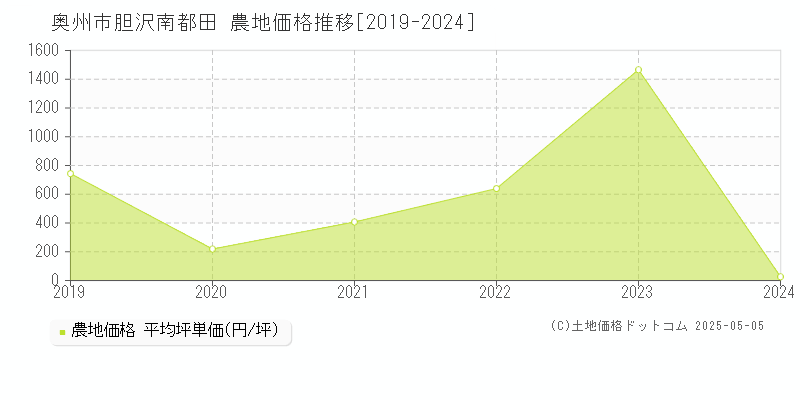 胆沢南都田(奥州市)の農地価格推移グラフ(坪単価)[2019-2024年]