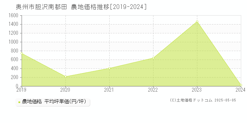 奥州市胆沢南都田の農地価格推移グラフ 