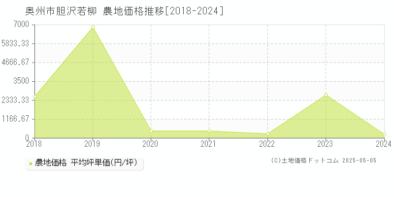 胆沢若柳(奥州市)の農地価格推移グラフ(坪単価)[2018-2024年]