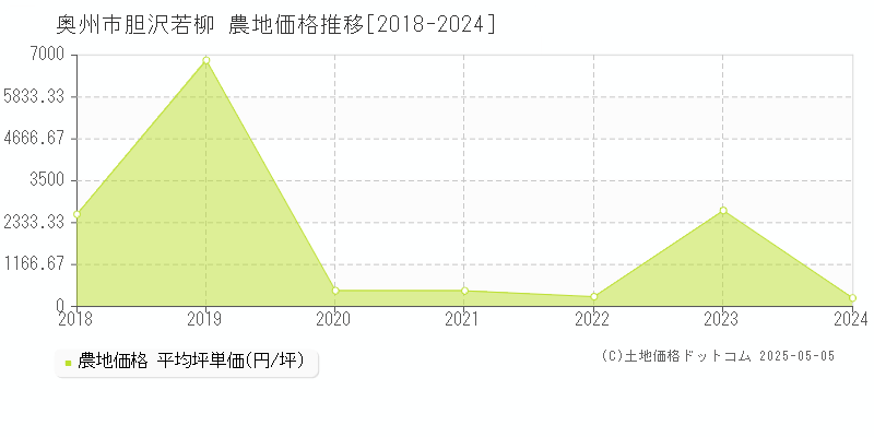 奥州市胆沢若柳の農地価格推移グラフ 