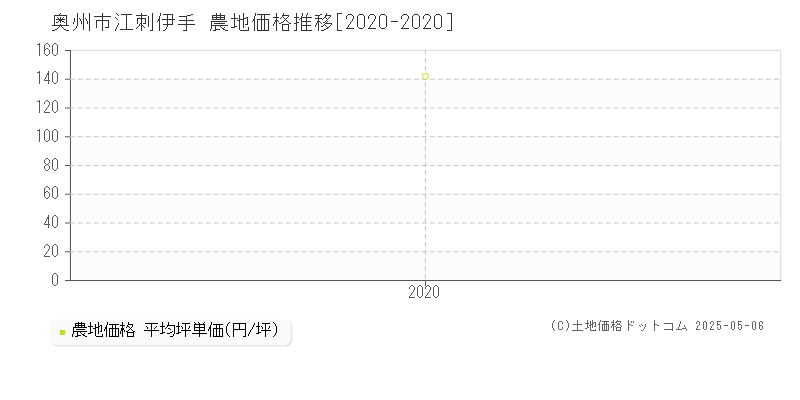 江刺伊手(奥州市)の農地価格推移グラフ(坪単価)[2020-2020年]