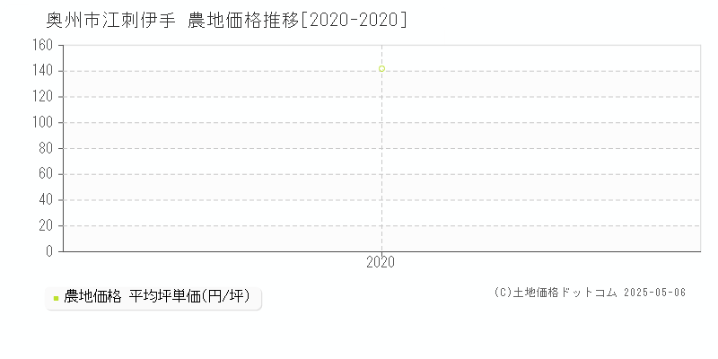 奥州市江刺伊手の農地価格推移グラフ 