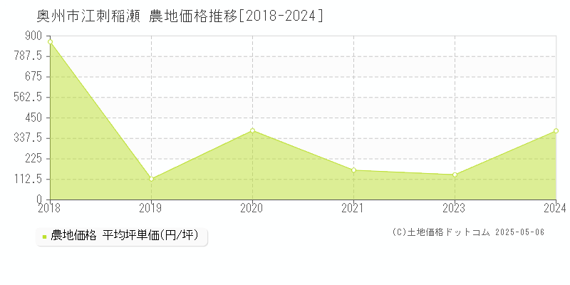 江刺稲瀬(奥州市)の農地価格推移グラフ(坪単価)[2018-2024年]