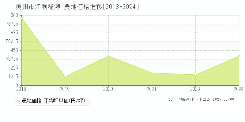 奥州市江刺稲瀬の農地価格推移グラフ 