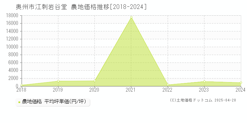 奥州市江刺岩谷堂の農地価格推移グラフ 