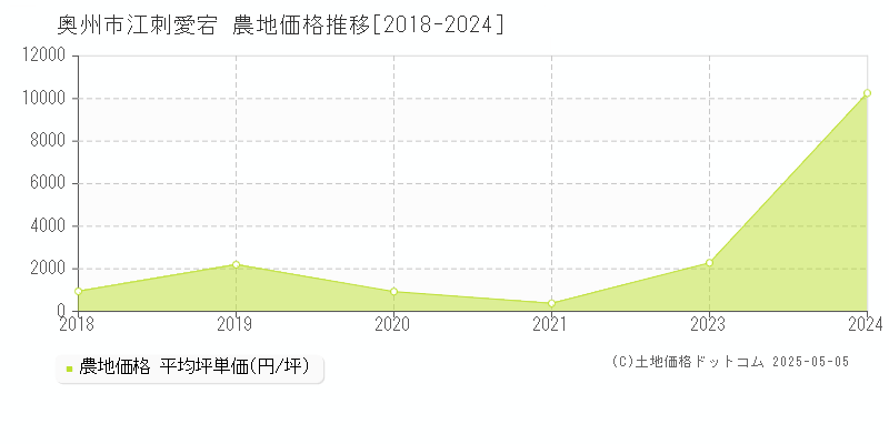 江刺愛宕(奥州市)の農地価格推移グラフ(坪単価)[2018-2024年]