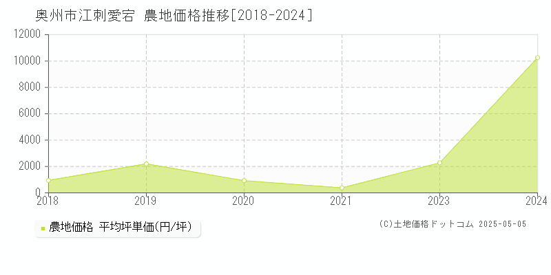 奥州市江刺愛宕の農地価格推移グラフ 