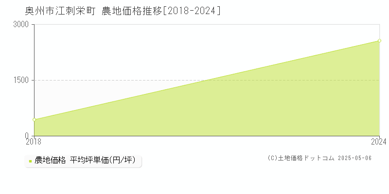江刺栄町(奥州市)の農地価格推移グラフ(坪単価)[2018-2024年]
