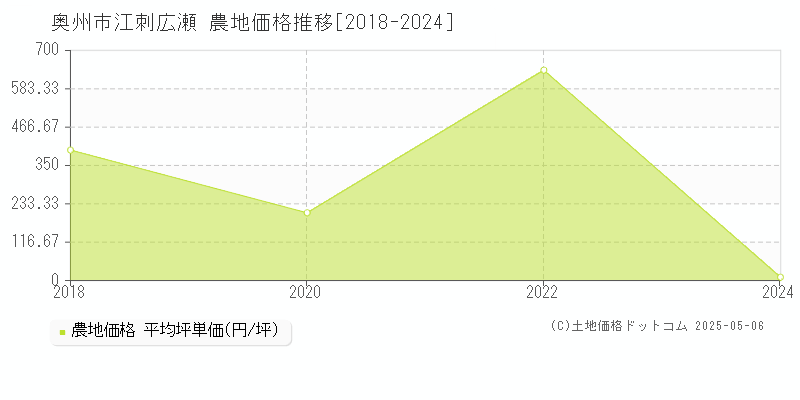 江刺広瀬(奥州市)の農地価格推移グラフ(坪単価)[2018-2024年]