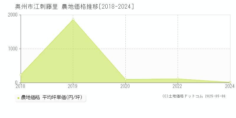 江刺藤里(奥州市)の農地価格推移グラフ(坪単価)[2018-2024年]