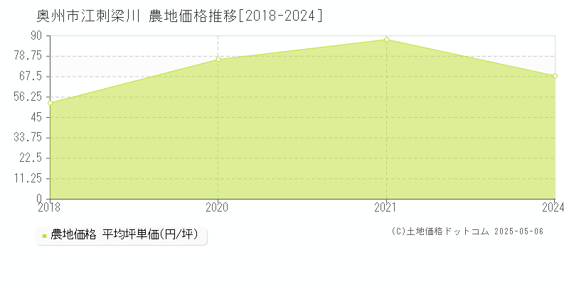 江刺梁川(奥州市)の農地価格推移グラフ(坪単価)[2018-2024年]