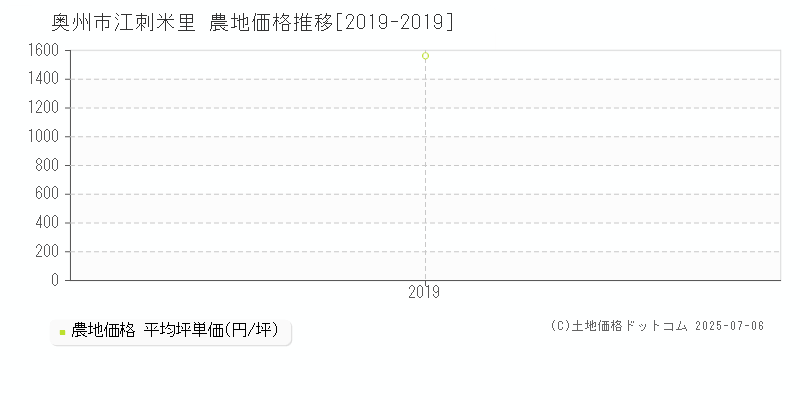 奥州市江刺米里の農地価格推移グラフ 