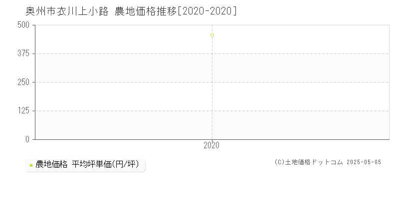 衣川上小路(奥州市)の農地価格推移グラフ(坪単価)[2020-2020年]