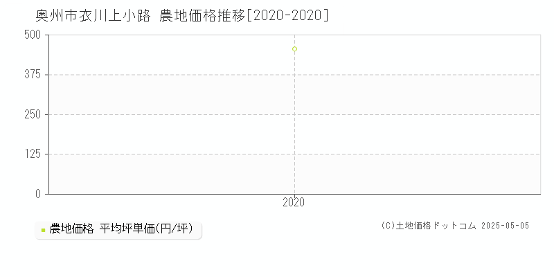 奥州市衣川上小路の農地価格推移グラフ 